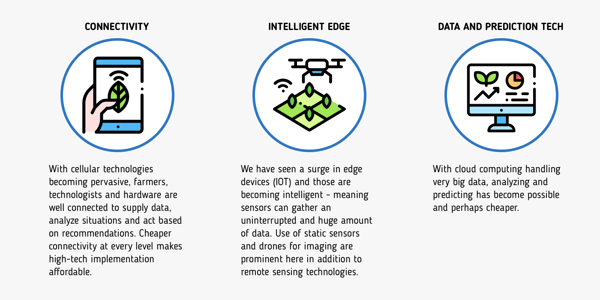 Data Driven Agriculture For Efficiency And Yield E Zest Data Driven Agriculture For Efficiency And Yield E Zest
