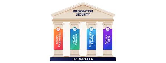 Information Security Pillars