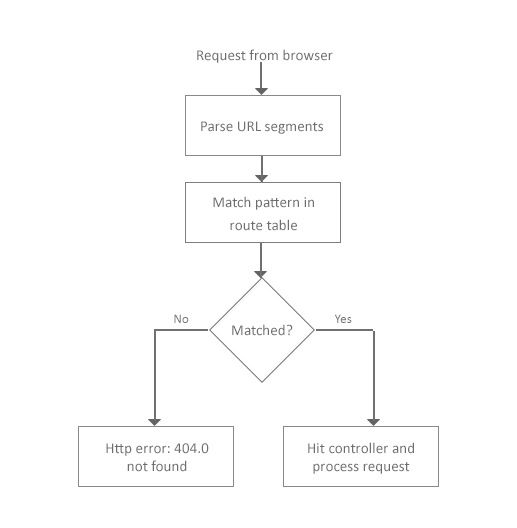 Routing in MVC