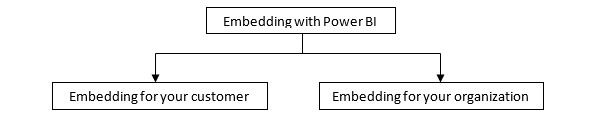 Embedding with Power BI