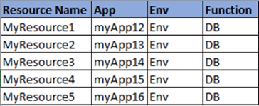 Azure Resources using Excel Sheet