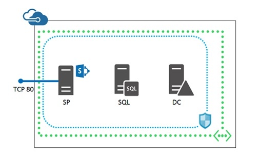 Moving your SharePoint workload to Azure – Things you should know