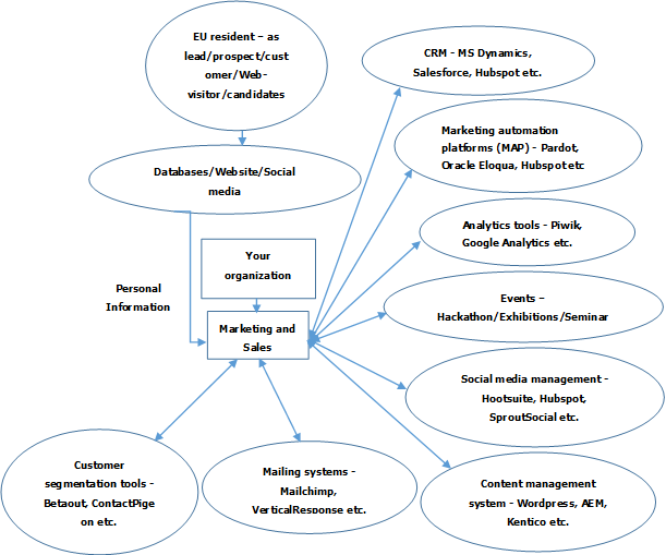 Flow of data from the EU residents in the Marketing and Sales functions