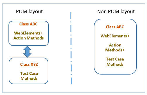 Image result for page object model