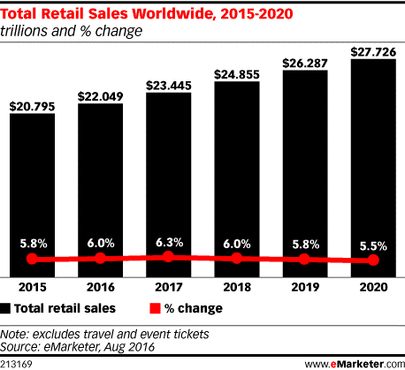 total-retail-sales-worldwide