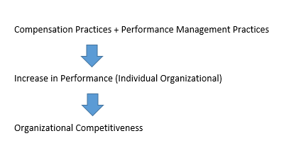 How Compensation leads to Organizational Competitiveness