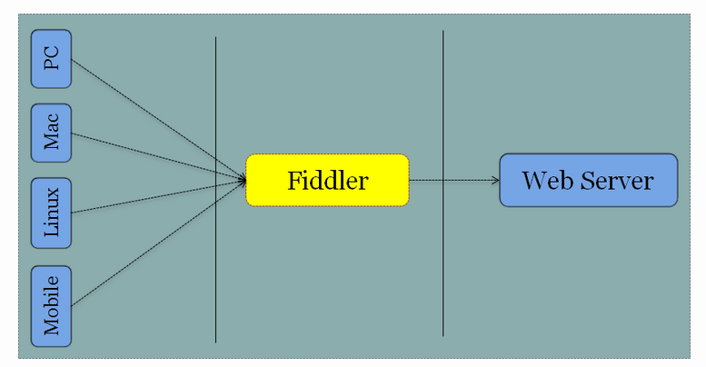 fiddler setup proxy on local pc