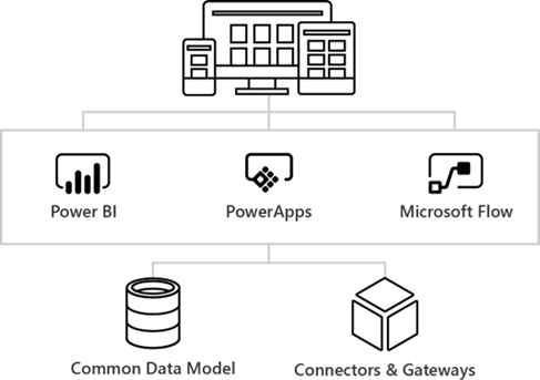 Microsoft Power Platform